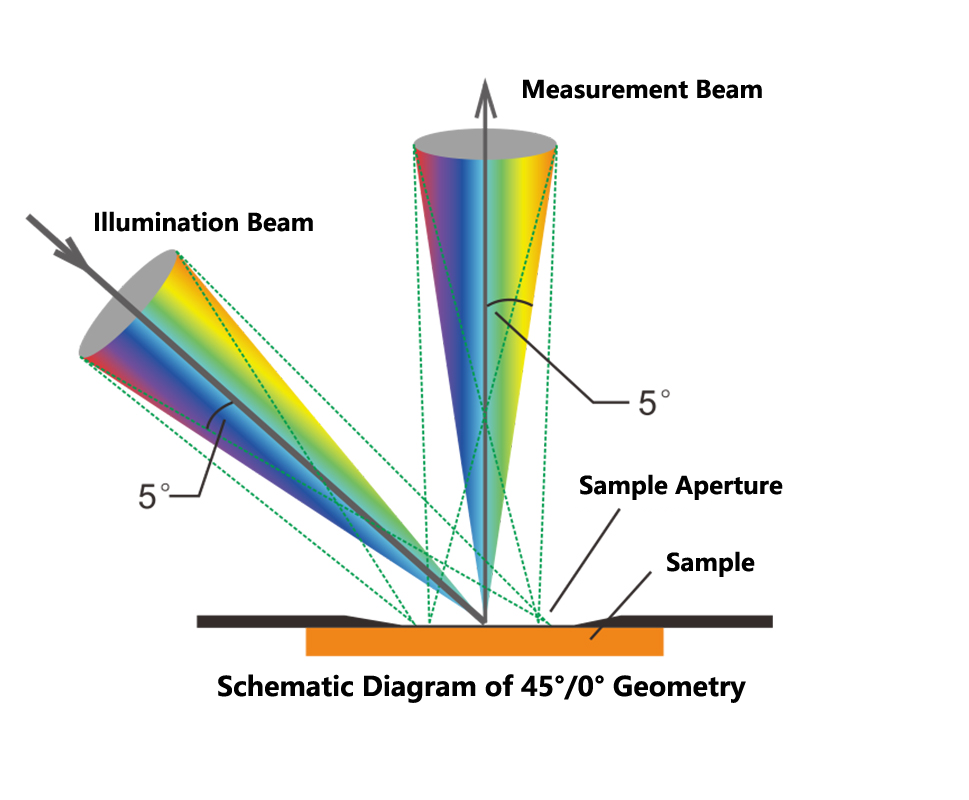 Color Measurement Instrument Geometry: Directional 45°/0° and Diffuse d/8° Sphere Geometries Structural Features